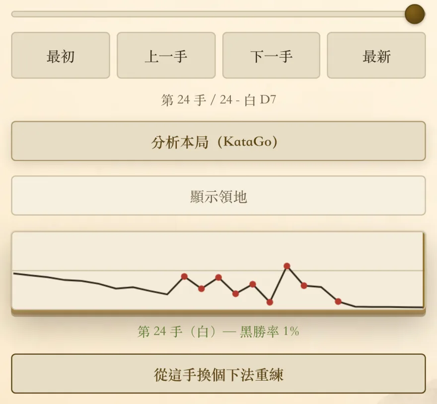 弈樂覆盤畫面：勝率曲線圖，紅點標出失分較大的手數，下方有「從這手換個下法重練」按鈕